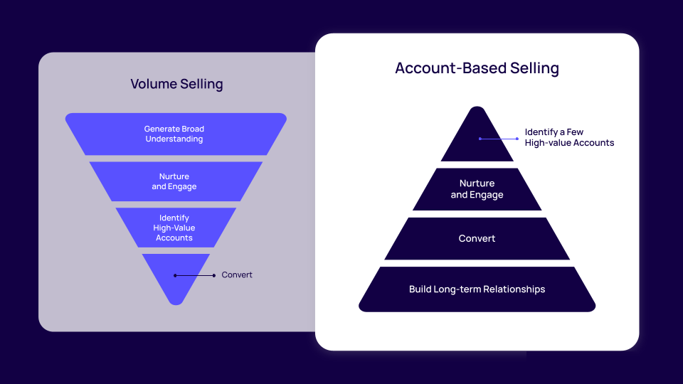 account based selling funnel and volume selling funnels