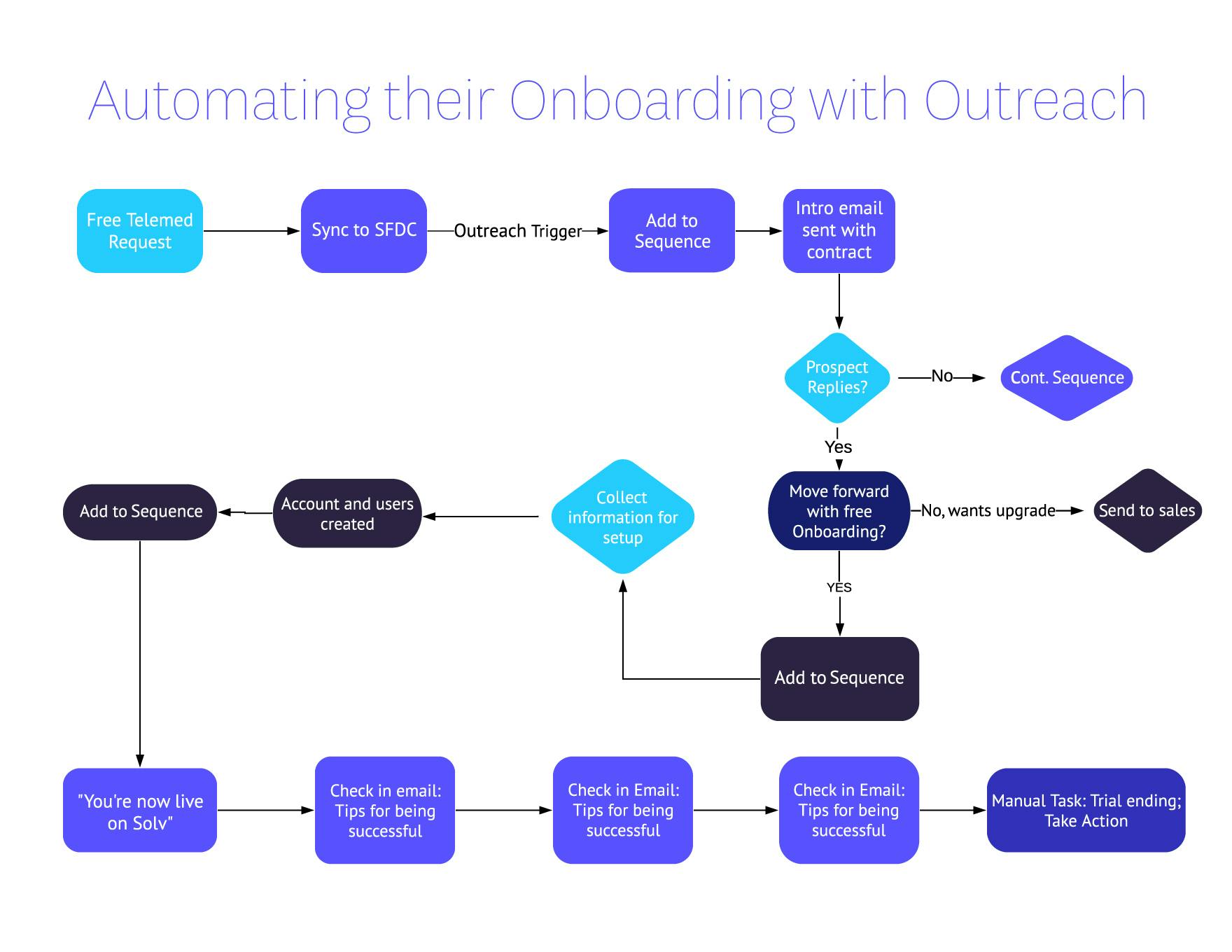 automating onboarding with outreach