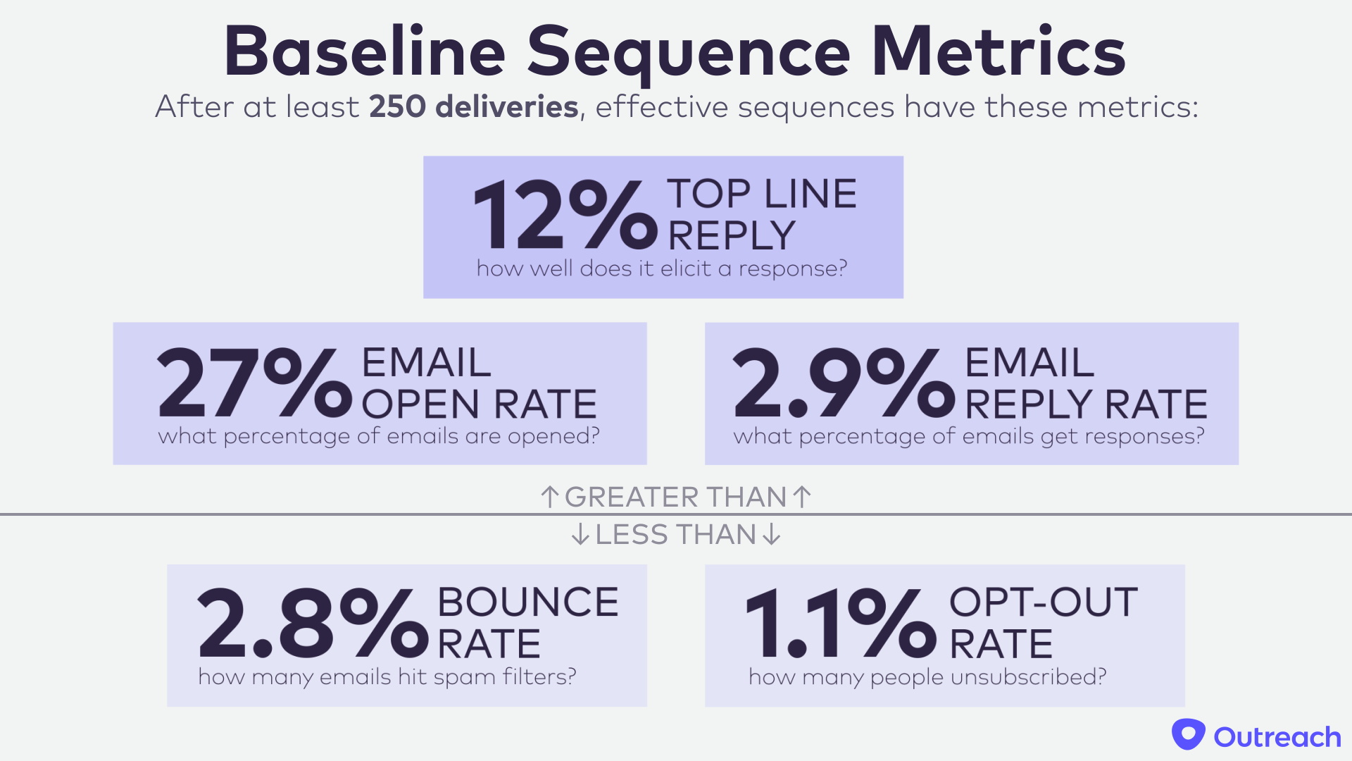 Baseline Sequence Metrics