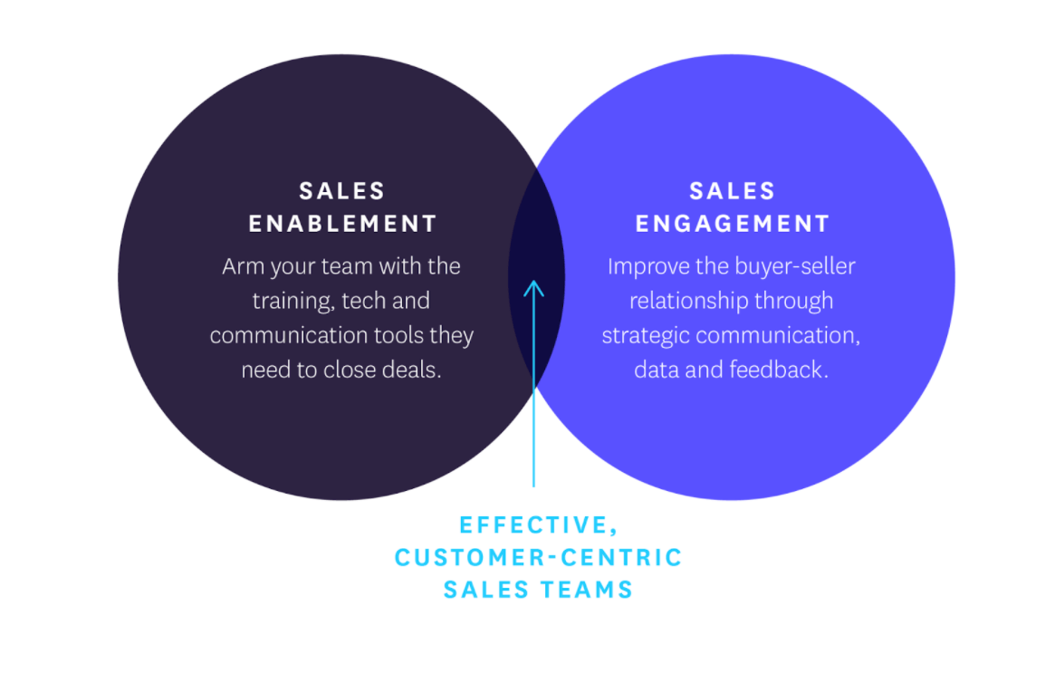 Sales Enablement vs Sales Engagement