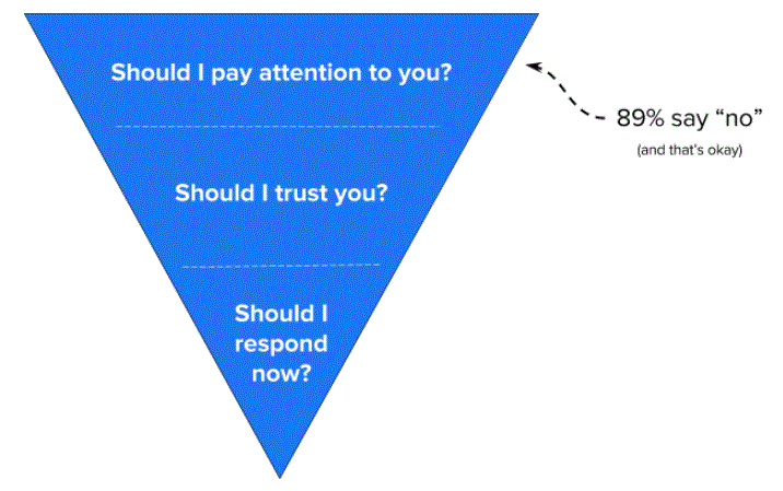 funnel showing buyer mindset for a sales pitch