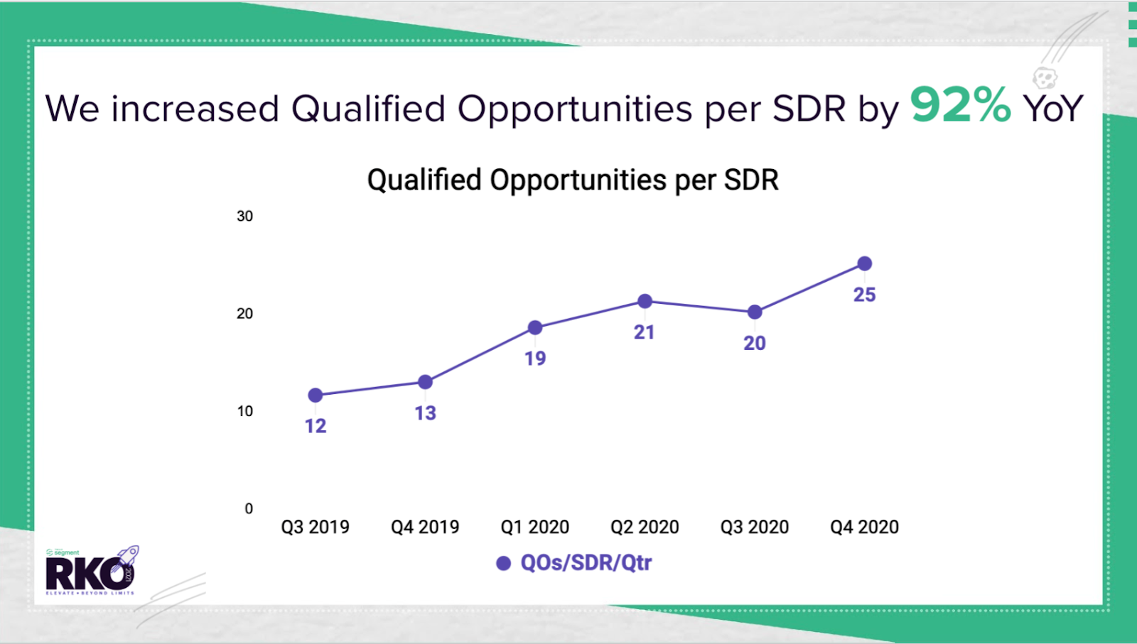increased qualified opps