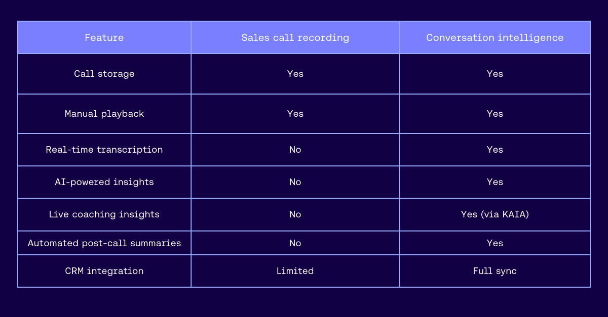 Visual comparison chart of Sales Call Recording vs. Conversation Intelligence, illustrating key feature differences such as transcription, coaching capabilities, automation, and CRM integration.