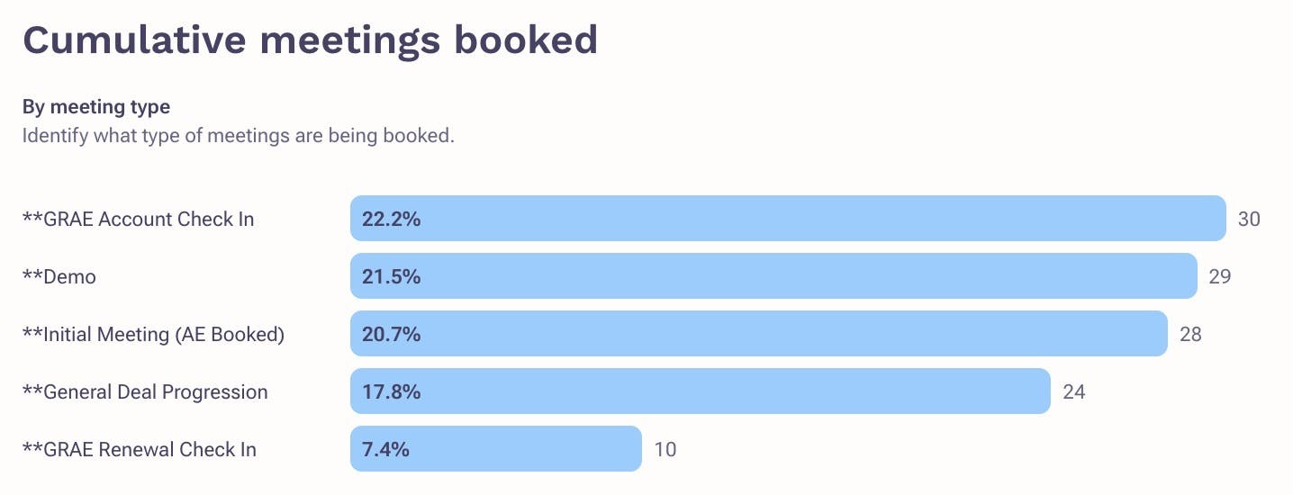 chart showing cumulative meetings booked